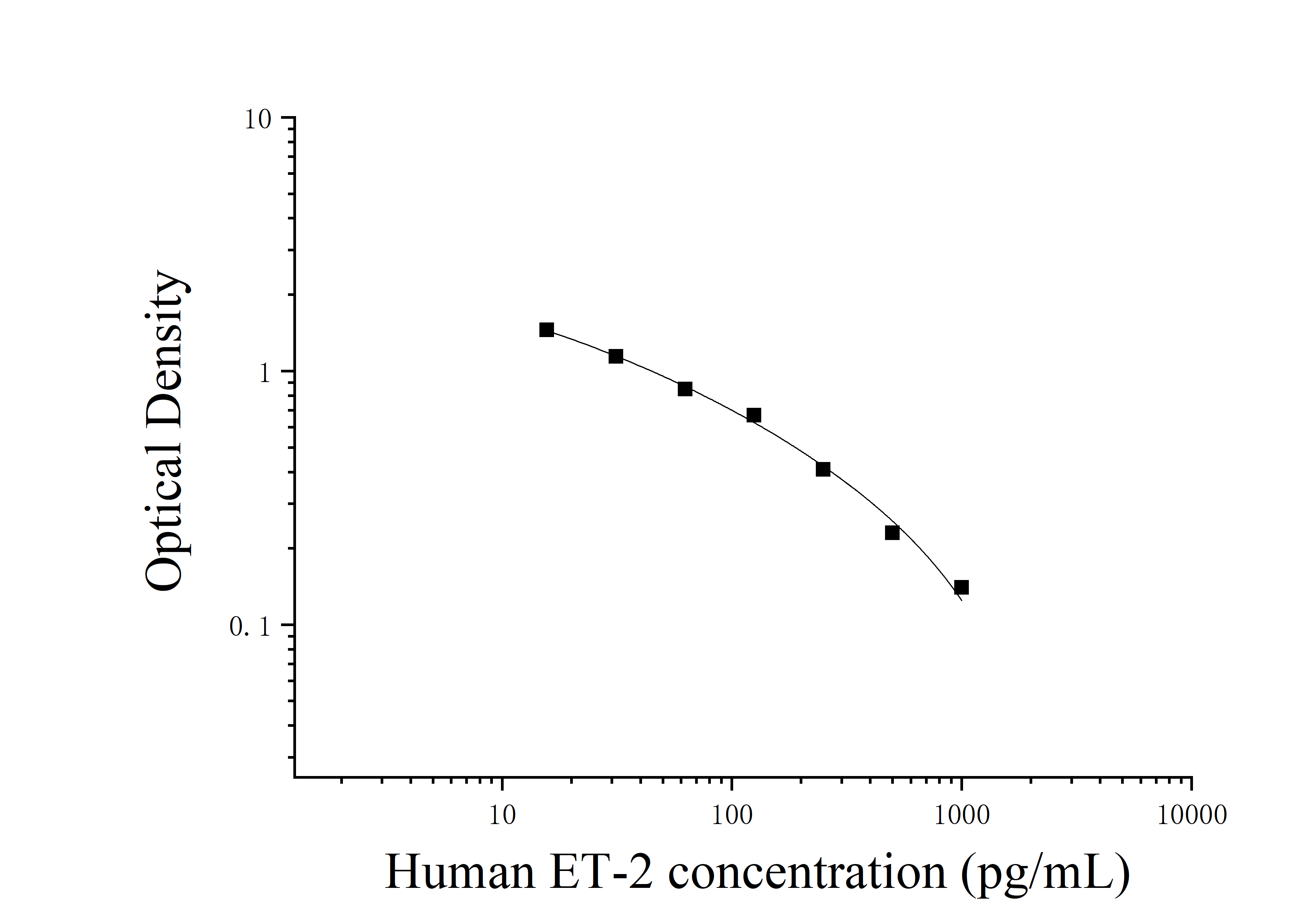 Human Endothelin 2 (ET-2) ELISA Kit Human Endothelin 2 (ET-2) ELISA Kit